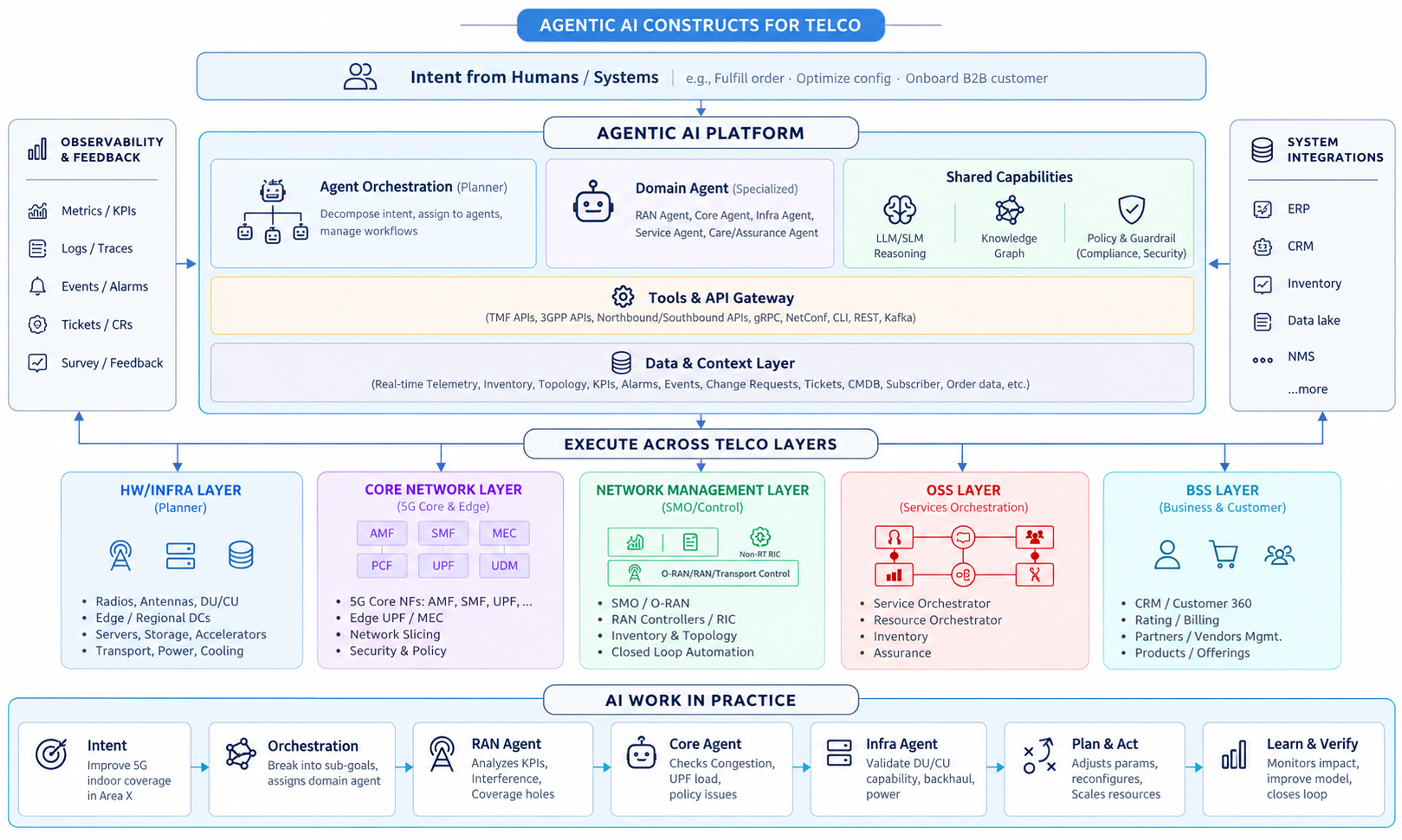 Agentic AI constructs for telecom: intent from humans and systems enters the agentic AI platform, with observability and system integrations connected to orchestration, domain agents and shared capabilities. A tools and API gateway and data and context layer support governed execution across hardware and infrastructure, core network, network management, OSS and BSS layers, followed by an AI work-in-practice flow from intent through orchestration, specialist agents, action and verification.