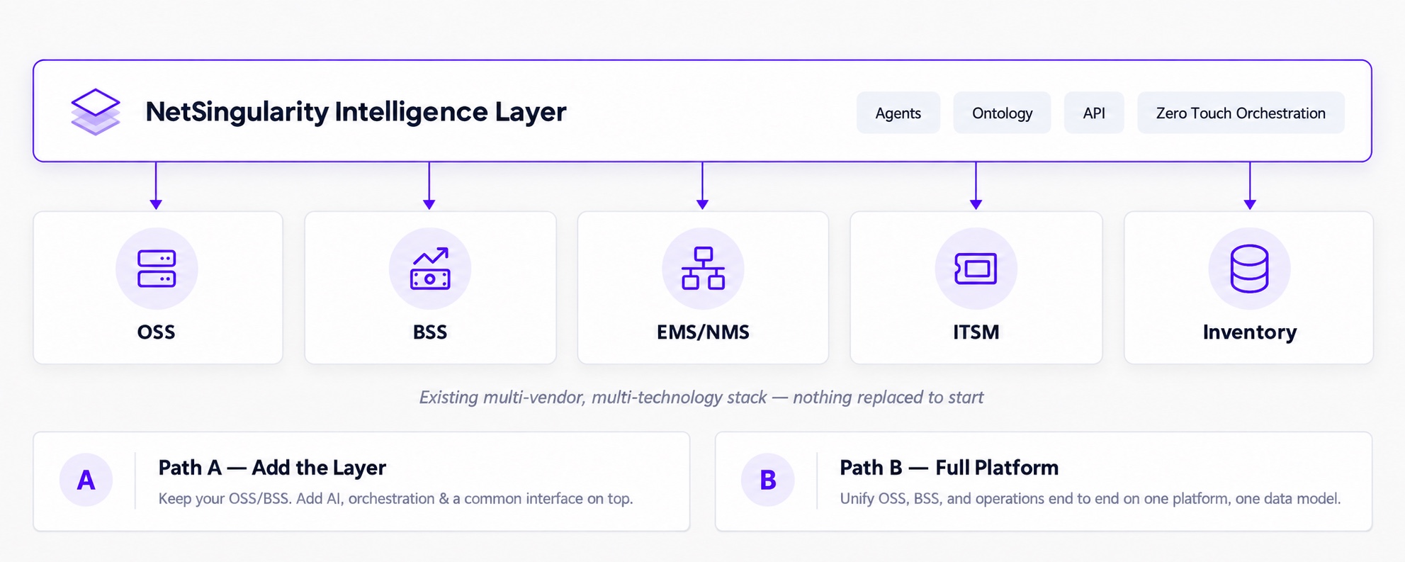 NetSingularity Intelligence Layer bar with Agents, Ontology, API and Zero Touch Orchestration tags, connected down to five existing-stack tiles: OSS, BSS, EMS/NMS, ITSM and Inventory. Below, Path A, add the layer: keep your OSS and BSS, add AI, orchestration and a common interface on top. Path B, full platform: unify OSS, BSS and operations end to end on one platform, one data model.