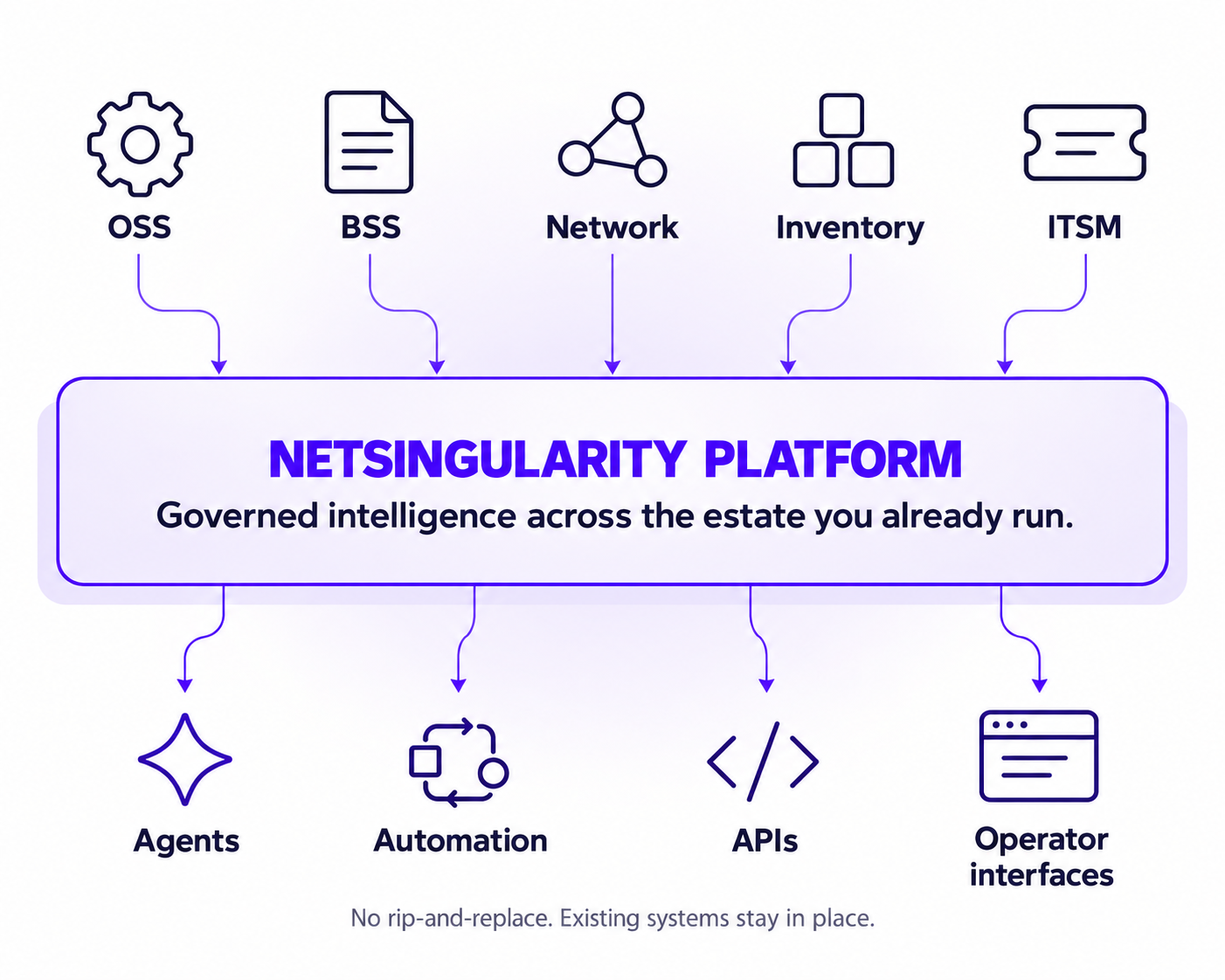 Diagram showing OSS, BSS, network, inventory and ITSM systems connected through the NetSingularity platform to agents, automation, APIs and operator interfaces