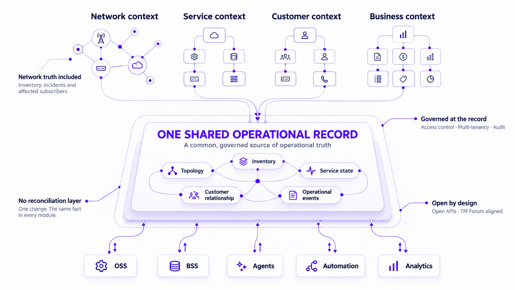 Diagram showing network, service, customer and business contexts feeding one shared operational record used by OSS, BSS, agents, automation and analytics