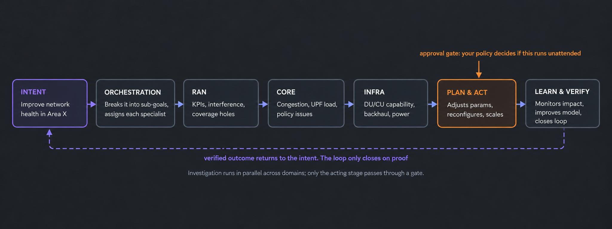 Intent-driven network health loop: an intent to improve network health is decomposed by orchestration, investigated across RAN, core and infrastructure, then acted on through a policy approval gate. The outcome is verified and returned to the intent to close the loop on proof.