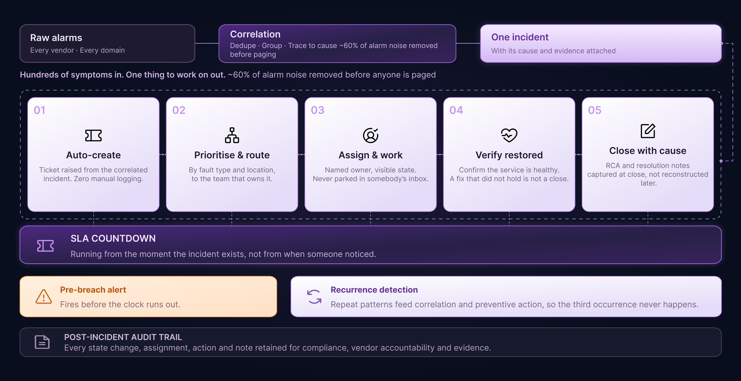 Resolution loop: from first alert through correlation, diagnosis and governed remediation to verified close, with a return path that feeds what was learned back so the same fault does not recur.