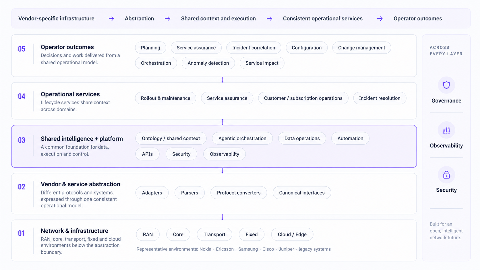 NetSingularity layered architecture from network infrastructure and vendor abstraction through shared intelligence, operational services and operator outcomes, with governance, observability and security across every layer.