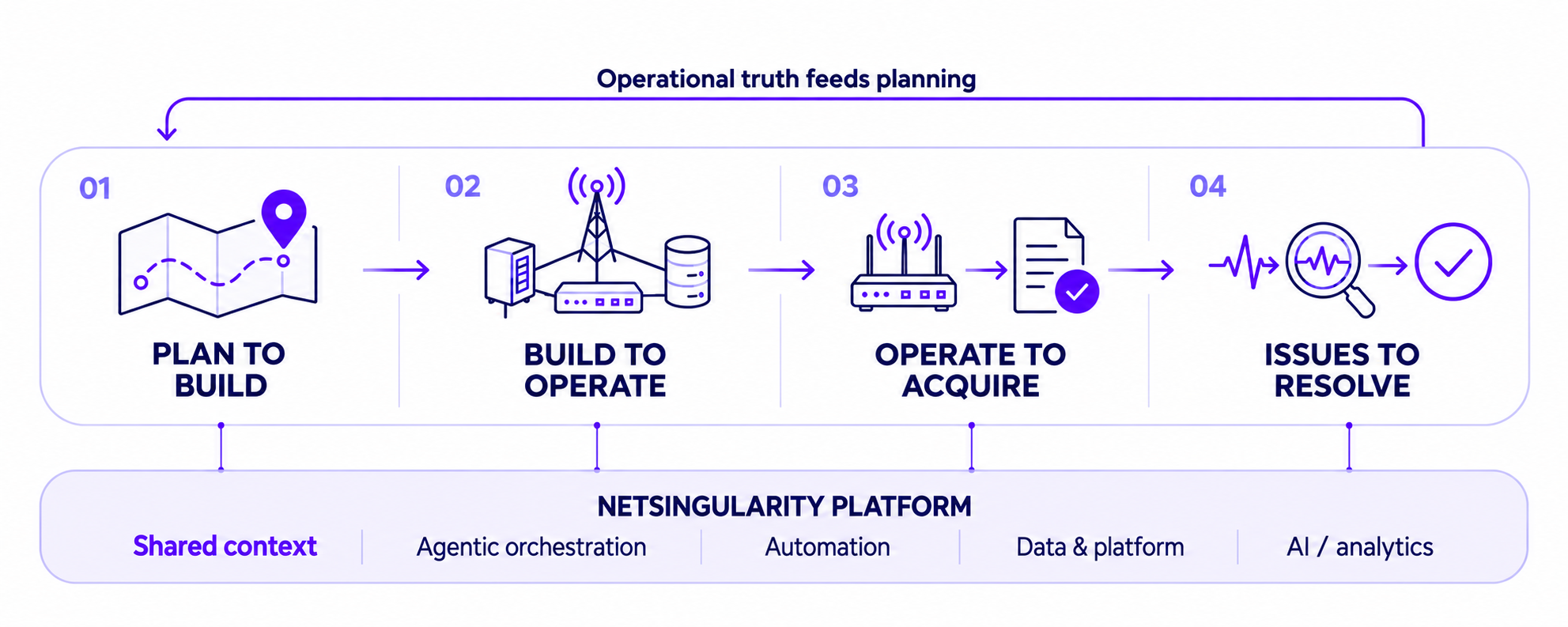 Four connected operating stages—Plan to Build, Build to Operate, Operate to Acquire, and Issues to Resolve—on one shared NetSingularity platform, with operational feedback returning to planning.