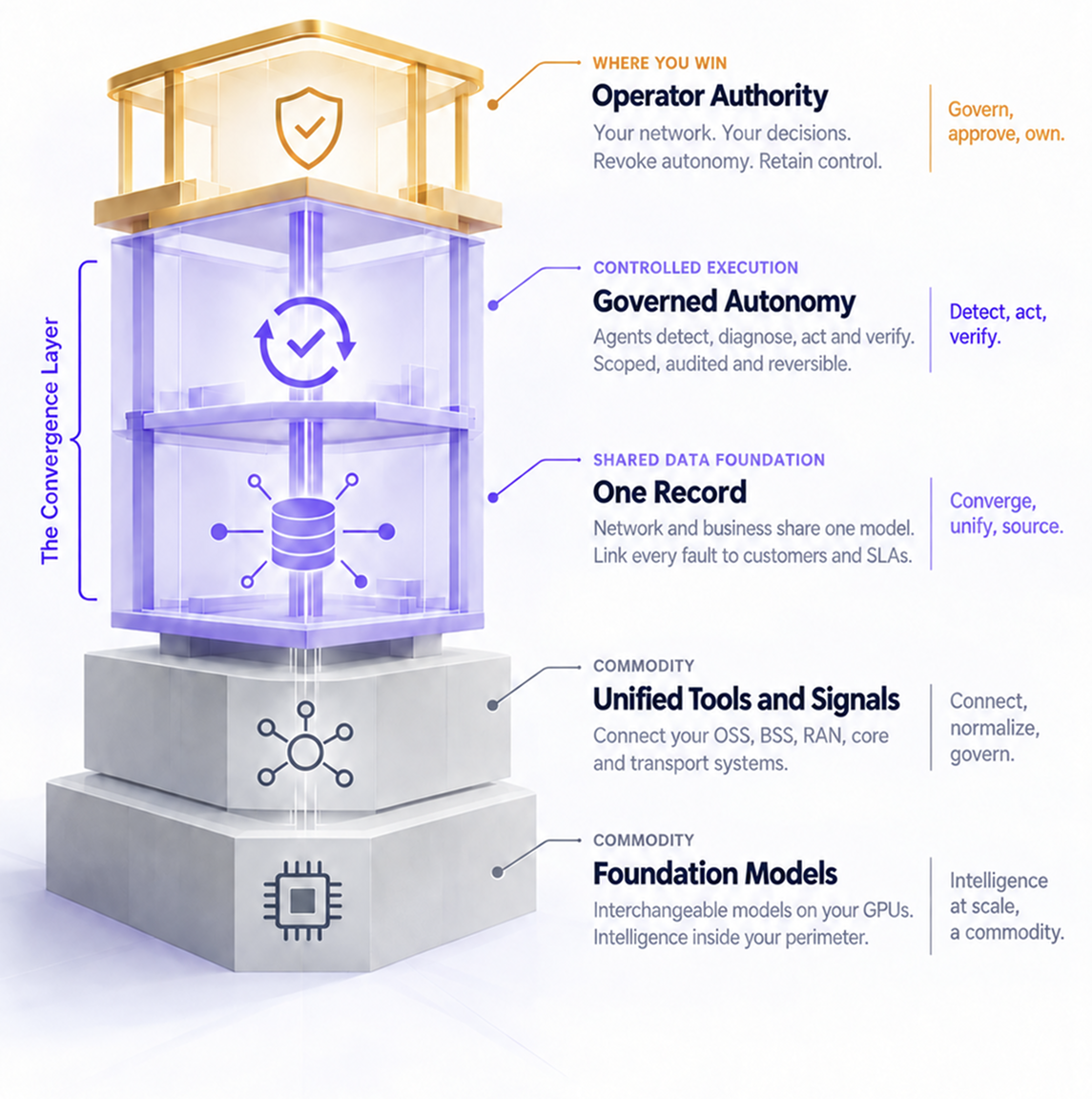 A vertical NetSingularity platform infographic. At the base, commodity foundation models and unified tools and signals connect network systems. The convergence layer adds One Record, a shared network and business model, and Governed Autonomy, where agents detect, diagnose, act and verify. At the top, Operator Authority keeps decisions, approvals and control with the operator.