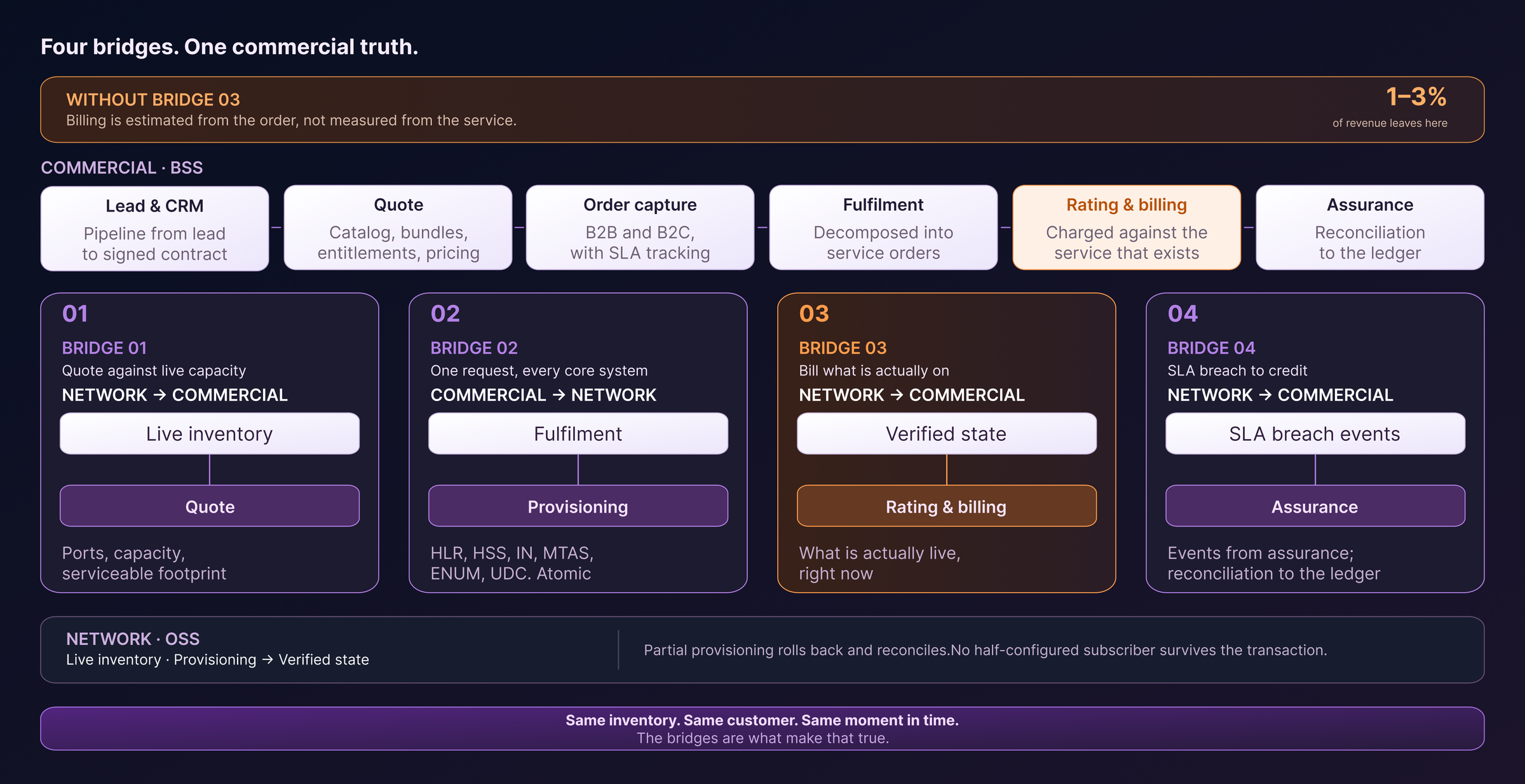 Order to cash with three bridges to the network layer: live inventory feeds quote eligibility, fulfilment orchestration drives provisioning across core systems, and verified service state drives billing. Without the third bridge, billing is estimated from the order and one to three percent of revenue leaks.