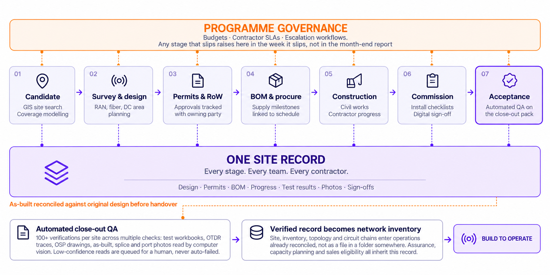 Seven rollout stages run on one site record, with programme governance, automated close-out quality checks, as-built reconciliation and verified network inventory handed to Build to Operate.
