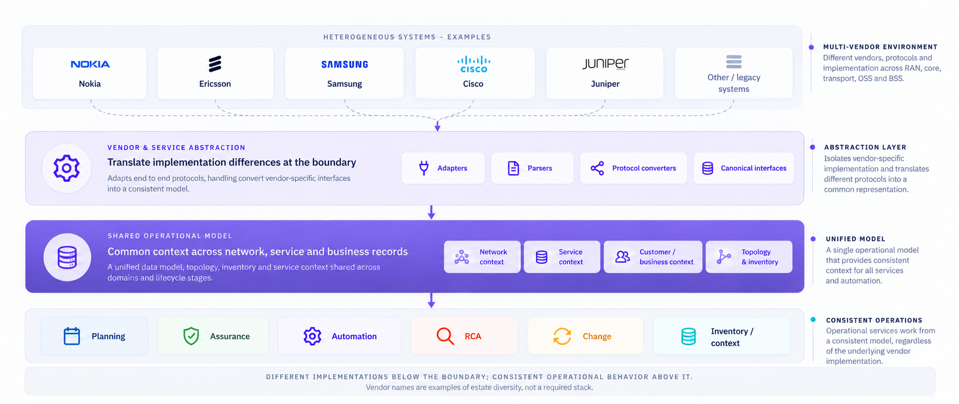 Multi-vendor telecom systems normalized through adapters, parsers, protocol converters and canonical interfaces into a shared operational model supporting planning, assurance, automation, RCA, change and inventory.