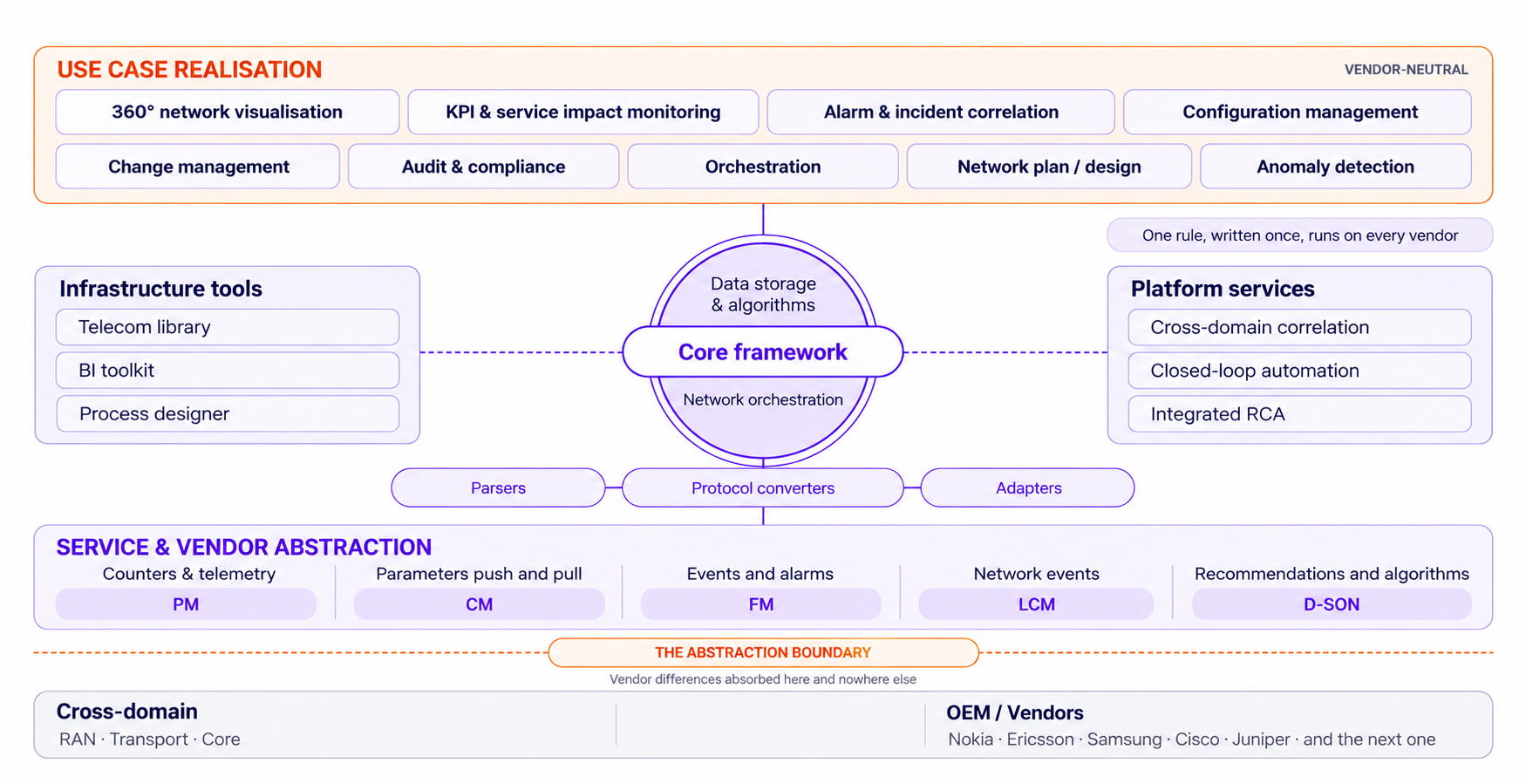 Vendor-neutral architecture: use cases and infrastructure tools connect through a core framework and platform services, while parsers, protocol converters and adapters normalize vendor differences through five service and vendor abstraction interfaces.